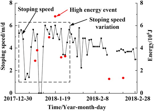 Figure 2. Relationship between the stoping speed and the large-energy event.