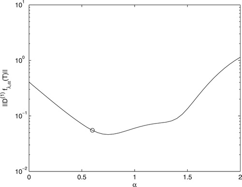 Figure 6. The Euclidian norm of the first-order derivative of the solution obtained by Equation (Equation7(7) fλ,α=minfϕλ,α(f),fλ,α={KTK+λ2D(α)}−1KTg,(7) ) for different values of α, at fixed λ.