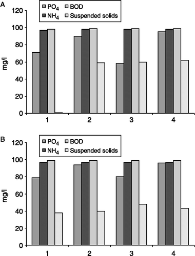 Figure 4 Outside (A) and inside (B) rig nutrient removal rates.