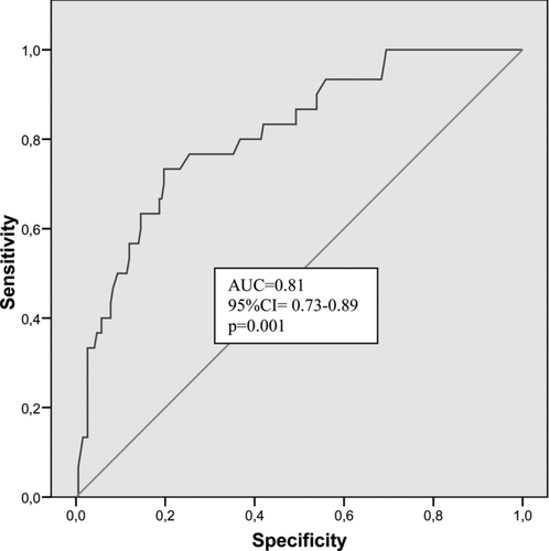 Figure 2  Receiving operating curve for 350 m to predict survival in women with COPD.