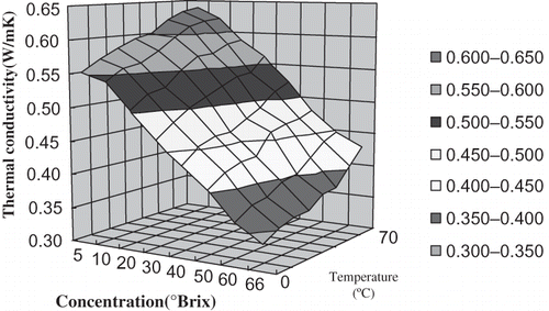 Figure 5 A 3D scatter of thermal conductivities of orange juice with temperature and concentration.