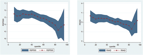 Figure 2. Estimated coefficients and 95% confidence interval.