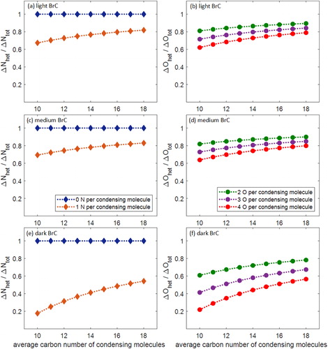 Figure 6. Calculated relative contribution of heterogeneous oxidation to adding nitrogen (ΔNhet/ΔNtot) and oxygen (ΔOhet/ΔOtot) to the condensed phase as a function of assumed average carbon number of the condensing SOA molecules for (a, b) light, (c, d) medium, and (e, f) dark BrC.