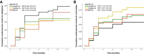 Figure 3 Cumulative events curves in dabigatran (A) and rivaroxaban (B) treated patients, stratified into four subgroups (nonobese, preobese, class I and class II+ obese) according to the BMI. aReferred as the comparison between preobese and nonobesity. bReferred as the comparison between class I obesity and nonobesity. cReferred as the comparison between class II+ obesity and nonobesity.