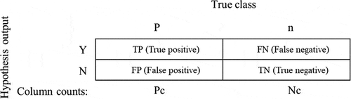 Figure 9. Confusion matrix for performance evaluation