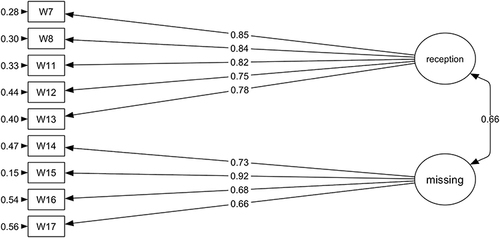 Figure 4 Confirmatory factor analysis and the result of the two-factor model.