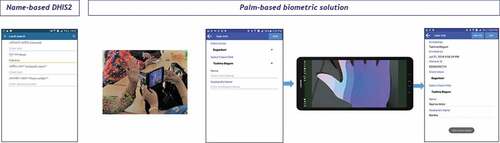 Figure 1. Name-based DHIS2 application and palm-based biometric solution enrolment procedure.