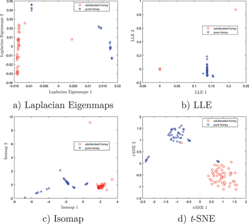 Figure 12. 2D scatter plots of the four nonlinear dimensionality reduction algorithms. a) Laplacian Eigenmaps, b) LLE, c) Isomap and d) t- SNE.