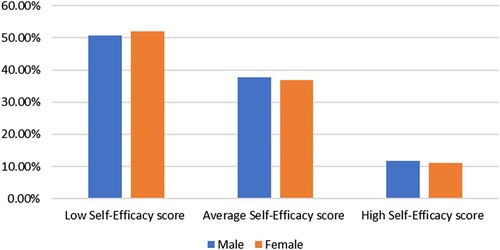 Figure 1. Self-efficacy scores and gender (N = 388).