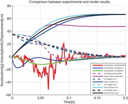 Figure 5. Comparative analysis between vehicle crash test and model results for m1=⅓mt.