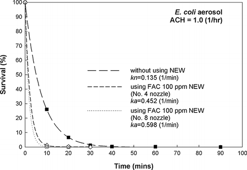 Figure 6. Inactivation efficiency of E. coli aerosol using FAC 100 ppm NEW, sprayed with no. 4 and no. 8 nozzles in the test chamber (ACH = 1.0 hr−1).