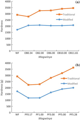 Figure 4. Hardness of magwinya with (a) oat bran and (b) psyllium husk fibre. WF – magwinya made with 100% wheat flour while OB 0.34, 2, 6, 10 and 11.65 and PF 0.17, 1, 3, 5 and 5.28 represents amount of oat bran and psyllium husk fibre in substituted in 100 g wheat flour for magwinya production.Figura 4. Dureza de magwinya con (a) salvado de avena y (b) fibra de cáscara de psilio. WF – magwinya hecha con 100% harina de trigo; OB de 0,34, 2, 6, 10 y 11,65 y PF de 0,17, 1, 3, 5 y 5,28 representan la cantidad de salvado de avena y fibra de cáscara de psilio sustituida en 100 g de harina de trigo para la producción de magwinya.