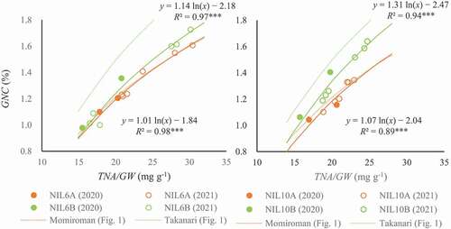 Figure 6. Relations between content of total N in aboveground parts per grain weight (TNA/GW) and grain N concentration (GNC) in NILs.