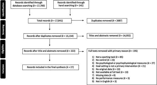 Figure 1. PRISMA flow diagram of results from the literature search.