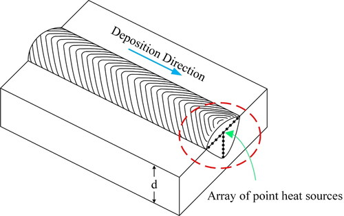 Figure 17. Positioning of the arrayed heat source for a bead-on-plate deposition.