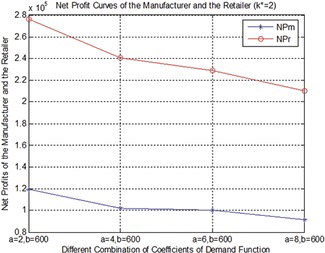 FIGURE 2 Net profit curves of the manufacturer and the retailer under the condition of k* = 2. (Color figure available online.)