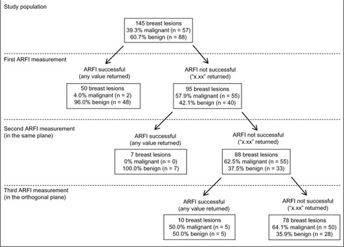 Figure 8 Algorithmic approach to interpreting ARFI VTTQ. With successful measurements of shear wave velocity, the probability of malignancy decreases, while unsuccessful measurements that exceed the upper limit of possible measurement increase the risk of malignancy.