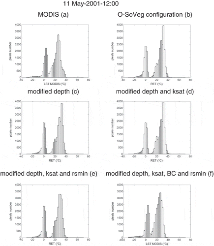 Fig. 3 Histograms for MODIS LST (a) and RET images for the O-SoVeg configuration (b) and for some significant simulations (modified Depth (c), modified Depth and ksat (d), modified Depth, ksat and rsmin (e), modified Depth, ksat, BC and rsmin (f)) for 11 May 2001 at 12:00.