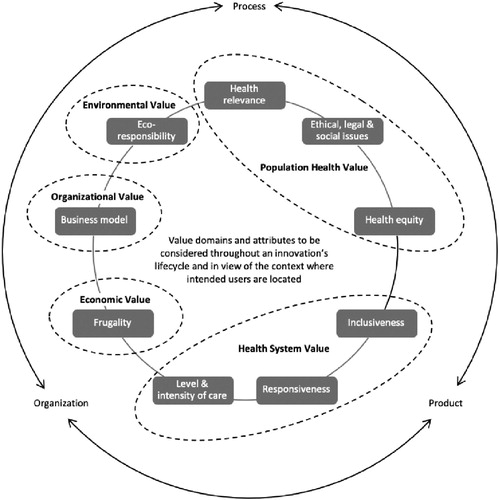 Figure 1. The value domains and attributes of the RIH framework. Source: Silva et al. (Citation2018).