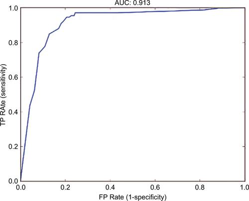Figure S3 The true positive (TP) rate (ie, sensitivity) is shown on the y-axis, and the FP rate (ie, 1-speciificity) is shown on the x-axisAbbreviations: AUC, area under the curve; EMG, electromyography; PSG, polysomnography; RMS, root mean square; TP, true positive.