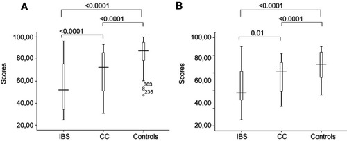 Figure 2 Box plots depicting the distribution and trends of physical (A) and mental (B) composite scores between patients with irritable bowel syndrome, chronic constipation, and control subjects. The box represents the interquartile range; the top and the bottom of the box are, respectively, the 25th and 75th percentile. The line across the box is the median. The lower and upper values are indicated by the whiskers. Stars and circles represent the outliers and extreme values.