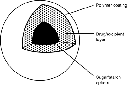 Figure 5 Pellet sustained-release formulation.