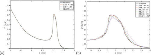 Fig. 3. Material temperature at time t=1 ns for the two-media Densmore et al.Citation27 benchmark: (a) zoom out showing the entire domain and (b) zoom in showing the interface between the optically thin and optically thick materials located at x=2 cm.