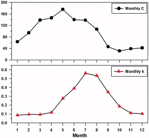 Fig. 8. Monthly variations of CCN spectra parameters (C and k) during the sampling periods.