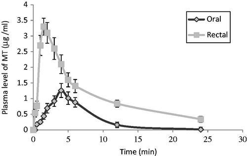 Figure 5. MT plasma concentration time profiles in rabbits (mean ± SD, n = 3) after oral administration of Betaloc® and rectal suppository (F11).