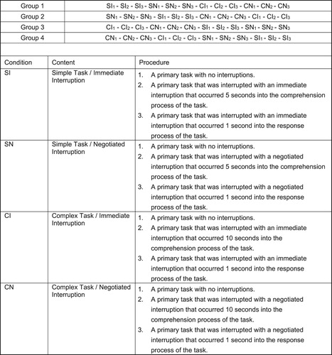 Figure 7. Task sequences, task treatment order and description of treatment conditions.