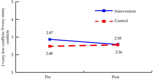 FIGURE 1 PREVALENCE OF COMMUNAL CONFLICTS