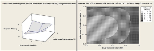 Figure 5. Counter plot and response surface plot for the effects of the drug concentration and the molar ratio of CaCl2:Na2CO3 on entrapment efficiency.