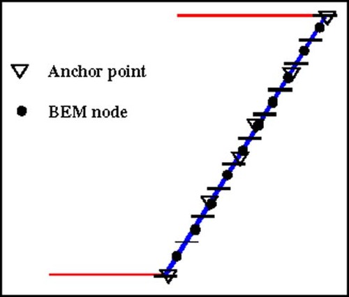 Figure 2. Schematic diagram for anchor points using RBF.