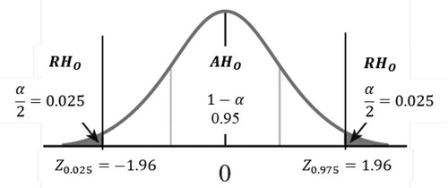 Figure 2. Direction of the test for α=0.05.