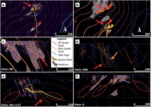 Figure 13. (a) Two assumed structures based on the grade shells are shown in yellow and white. The red arrow indicates a structure that seems to be quite significant. (b) The original domain wireframes (orange) are comparable with the grade shell (red) and the porphyry (brown). The red arrow indicates the location of the interpreted fault in (a). (c) The original interpretation appears to be similar to the newly modelled grade domain and the structural form surfaces. (d) The original wireframes (red arrow) assume a much steeper dip than shown by the form surfaces; the original reef wireframe is marked with the orange arrow. (e) The potential for additional metal in the pit wall (red circles) was not targeted because the original grade wireframe dips away from the grade trends (red arrow). (f) Several potential exploration targets were missed. IM, Implicit Model; RSO, Original resource domains; ASB, post-mining surveyed As-Built topography.