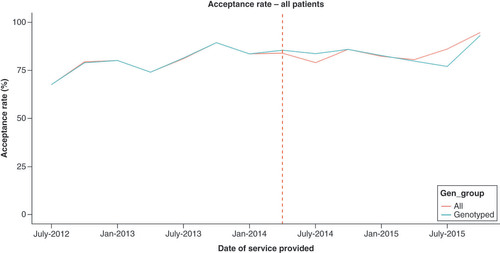Figure 3. Longitudinal trends in the acceptance of the dose recommended by PGPCS pharmacists.