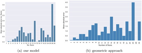 Figure 7. Mean absolute error per number of floors.