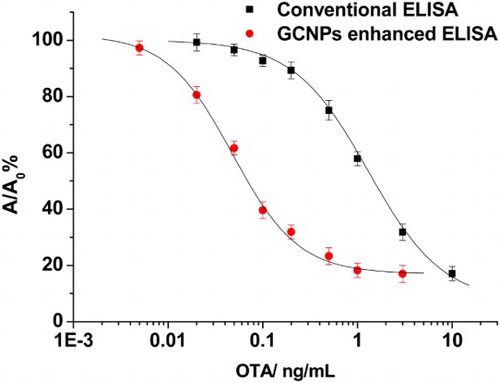 Figure 5. Calibration curves of the conventional ELISA and BSNPs-enhanced ELISA.