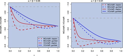 Figure 2. MCoVaR and VCoVaR assuming Archimedean copulae for CXj,t,X1,t,X2,t. The upper grey lines correspond to the independence case FXj,t−1(β) and the lower ones to perfect positive dependency FXj,t−1(αβ), as derived in Section 4.1.