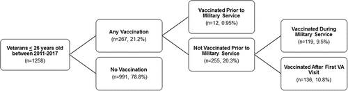 Figure 1. Description of study cohort by HPV vaccination.