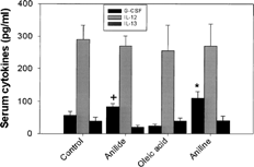 FIG. 3. Effect of OAA, OA or aniline treatment on serum cytokine levels. The values are means ± SE (n = 4–7), *p < 0.05 vs. control and oleic acid, **p < 0.05 vs. oleic acid.