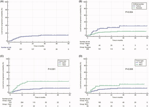 Figure 4. (A) Cumulative incidence of local tumor progression of full cohort and stratified as per (B) artificial ascites status (success and failure) (C) tumor size (≤3 cm and >3 cm), and (D) tumor type (HCC and MLC).