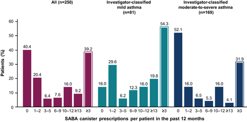 Figure 2 SABA prescription categorization in the 12 months before the study visit.