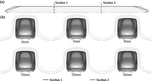 Figure 12. Boundary layer around the train model with six different gap spacings: (a) positions of the sections, (b) boundary layer thickness in two sections for all cases.