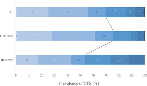 Figure 2. Distribution of pre-onset CFS scores. the prevalence of frailty (CFS score ≥ 5) is 31, 24, and 47% in the overall, first-onset, and recurrent groups, respectively. The distribution peak is at a CFS score of 3.