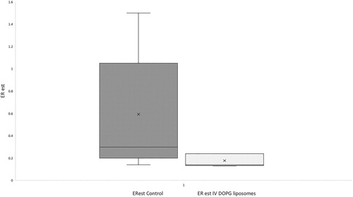 Figure 4. Estimated extraction ratio for amitriptyline from peritoneal bloodflow into dialysate for controls and IV DOPG liposome pre-treated subjects.