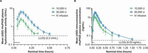 Figure 2. Plasma rHuPH20 concentration following a single 5-minute IV infusion of 10,000 U (n = 11) or 30,000 U (n = 12) rHuPH20 in healthy volunteers. rHuPH20 was quantified as (A) plasma rHuPH20 hyaluronidase activity (enzymatic rHuPH20), and (B) immunoreactive rHuPH20 plasma concentration [Citation14]