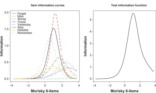 Figure 3 Item and test information curves of the eight-item Morisky Medication Adherence Scale.