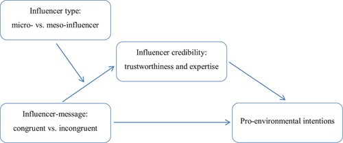 Figure 1. Proposed effects of influencer-message congruence and influencer type on pro-environmental intentions via influencer credibility.