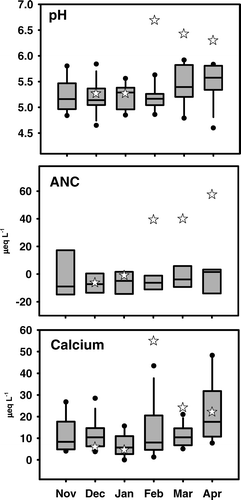 FIGURE 5 Monthly snowpack chemistry at the Fraser Experimental Forest from 1990 to 2005 and following the February 2006 dust event. Box plots show 15-year median snow core value, 25th/75th percentiles (box), 10th/90th percentiles (bars), and outliers (filled circles). Stars denote monthly composite snow cores collected during 2006.